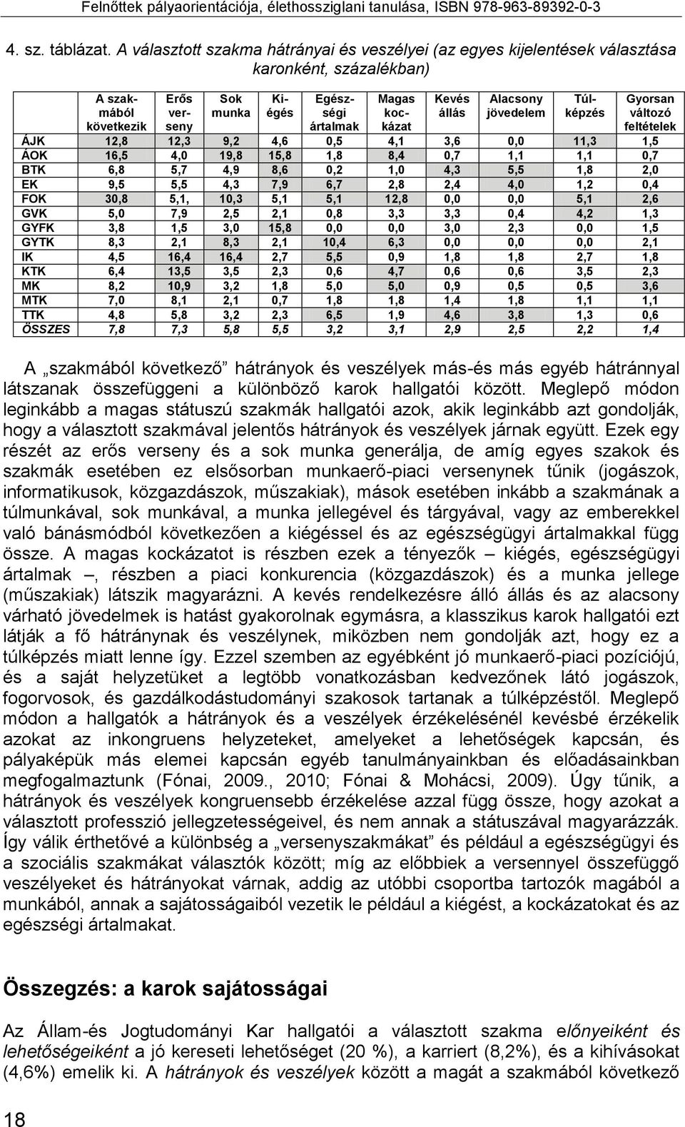 jövedelem Magas kockázat Túlképzés Gyorsan változó feltételek ÁJK 12,8 12,3 9,2 4,6 0,5 4,1 3,6 0,0 11,3 1,5 ÁOK 16,5 4,0 19,8 15,8 1,8 8,4 0,7 1,1 1,1 0,7 BTK 6,8 5,7 4,9 8,6 0,2 1,0 4,3 5,5 1,8 2,0
