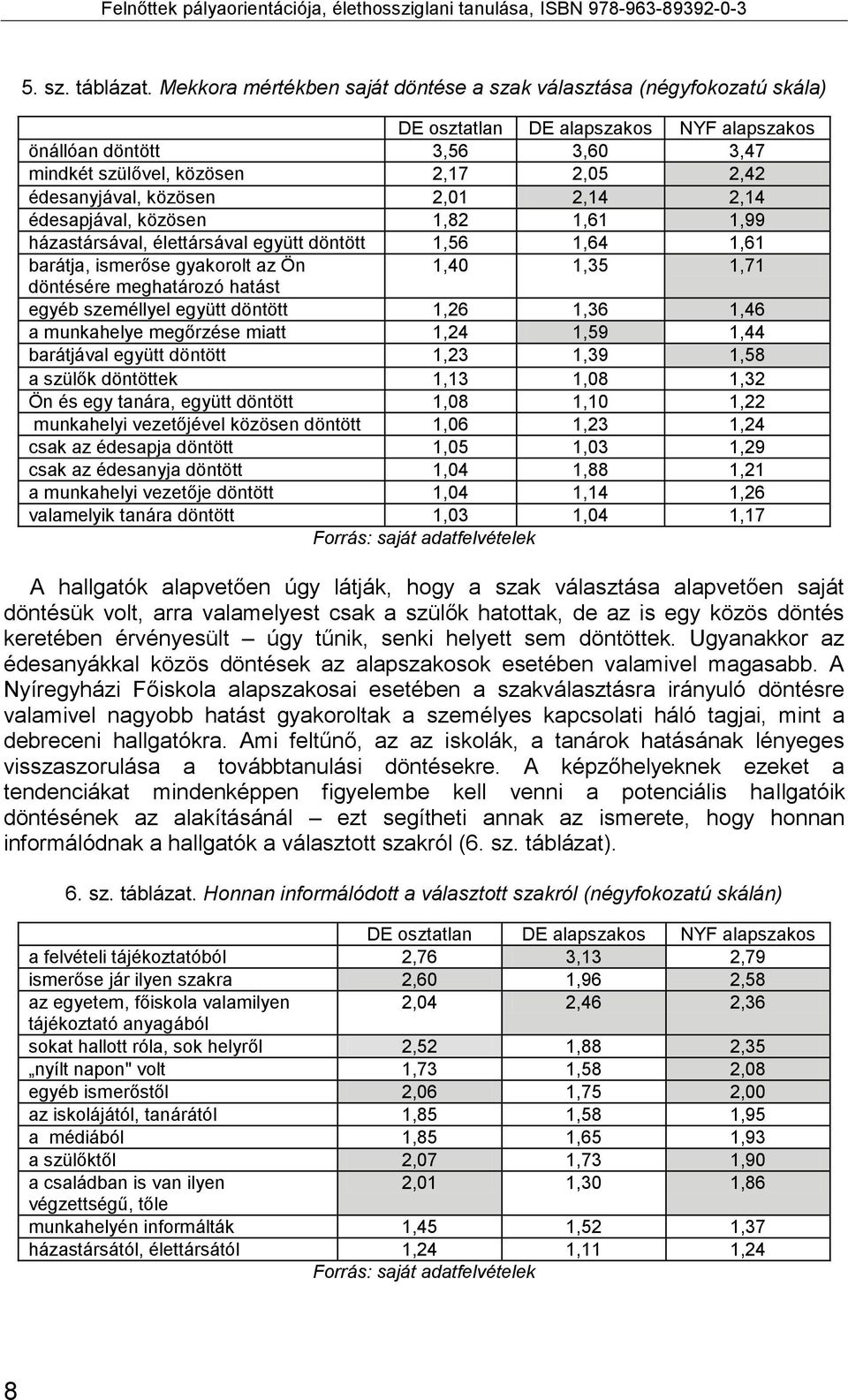 közösen 2,01 2,14 2,14 édesapjával, közösen 1,82 1,61 1,99 házastársával, élettársával együtt döntött 1,56 1,64 1,61 barátja, ismerőse gyakorolt az Ön 1,40 1,35 1,71 döntésére meghatározó hatást