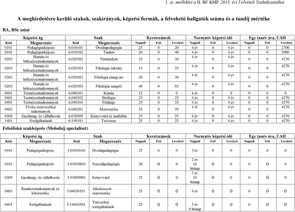 Egy tanév ára, UAH Kód Megnevezés Kód Megnevezés Nappali Esti Levelező Nappali Esti Levelező Nappali Esti Levelező 11 Pedagógusképzés 6.111 Óvodapedagógia 25 2 27 11 Pedagógusképzés 6.