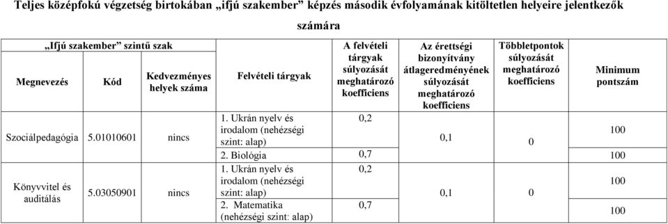 3591 nincs Felvételi tárgyak számára A felvételi tárgyak súlyozását meghatározó koefficiens Az érettségi bizonyítvány átlageredményének súlyozását