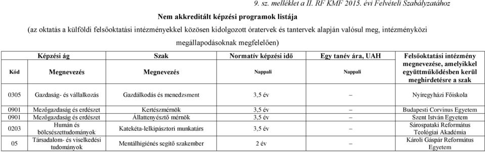 Képzési ág Megnevezés Szak Megnevezés Normatív képzési idő Nappali Egy tanév ára, UAH Nappali Felsőoktatási intézmény megnevezése, amelyikkel együttműködésben kerül meghirdetésre a szak 35 Gazdaság-