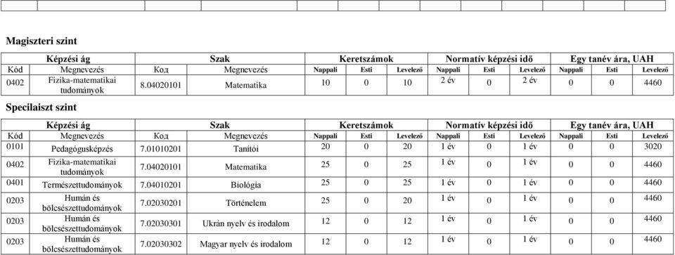 4211 Matematika 1 1 2 év 2 év 446 tudományok Specilaiszt szint Képzési ág Szak Keretszámok Normatív képzési idő Egy tanév ára, UAH Kód Megnevezés Код Megnevezés Nappali Esti Levelező Nappali