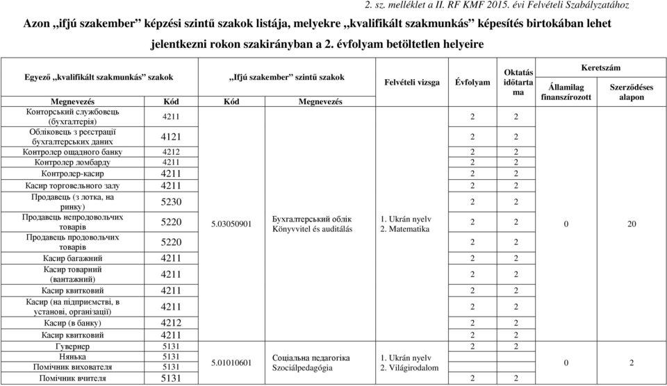 évfolyam betöltetlen helyeire Egyező kvalifikált szakmunkás szakok Ifjú szakember szintű szakok Megnevezés Kód Kód Megnevezés Конторський службовець (бухгалтерія) 4211 Обліковець з реєстрації