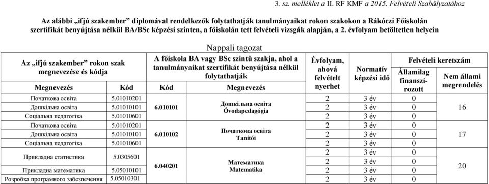 főiskolán tett felvételi vizsgák alapján, a 2.