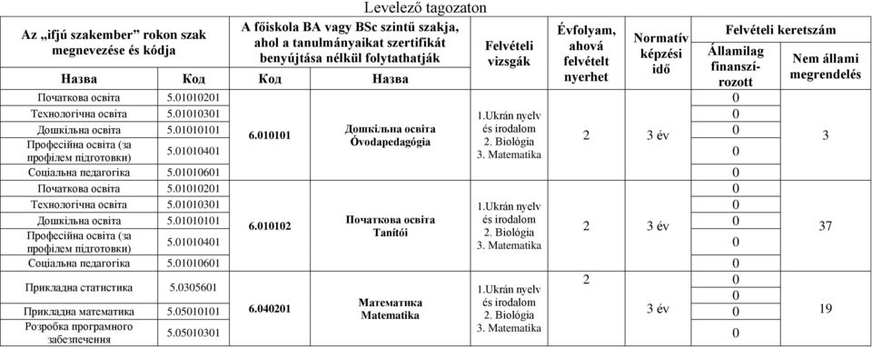 Ukrán nyelv Дошкільна освіта 5.1111 Дошкільна освіта és irodalom 6.111 2 3 év Професійна освіта (за Óvodapedagógia 2. Biológia 5.1141 профілем підготовки) 3. Matematika Соціальна педагогіка 5.