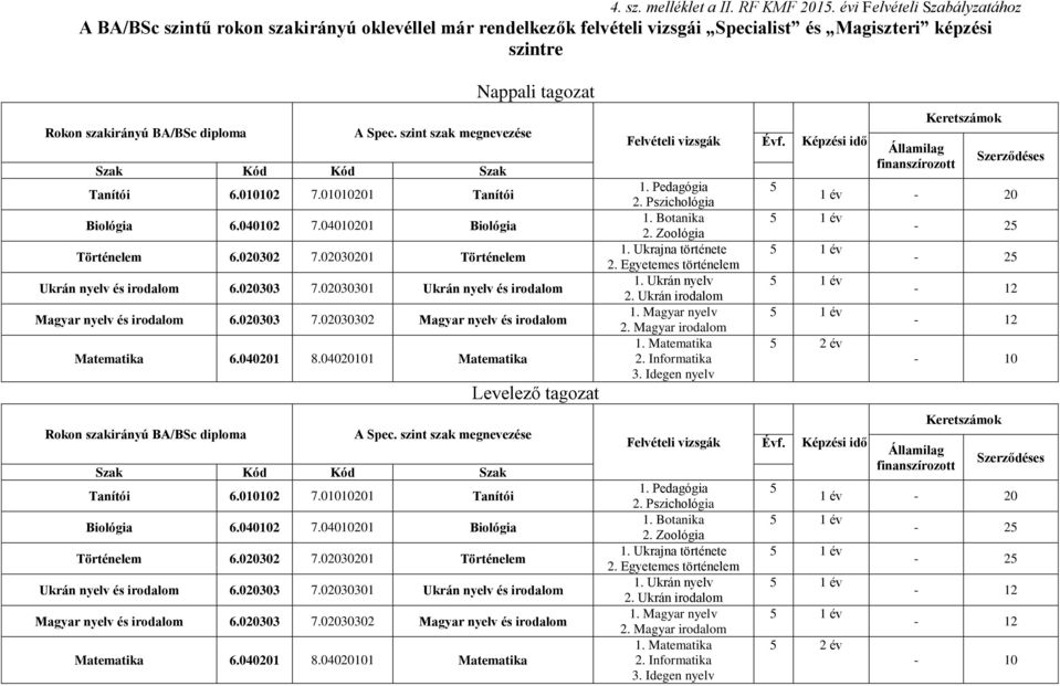 Spec. szint szak megnevezése Szak Kód Kód Szak Tanítói 6.112 7.1121 Tanítói Biológia 6.412 7.4121 Biológia Történelem 6.232 7.2321 Történelem Ukrán nyelv és irodalom 6.233 7.