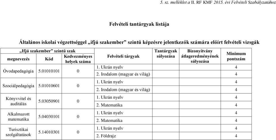 szakember szintű szak Kedvezményes megnevezés Kód helyek száma Óvodapedagógia 5.1111 Szociálpedagógia 5.