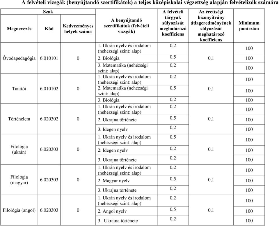 Ukrán nyelv és irodalom A felvételi tárgyak súlyozását meghatározó koefficiens,2 Az érettségi bizonyítvány átlageredményének súlyozását meghatározó koefficiens Minimum pontszám 2. Biológia,5,1 3.