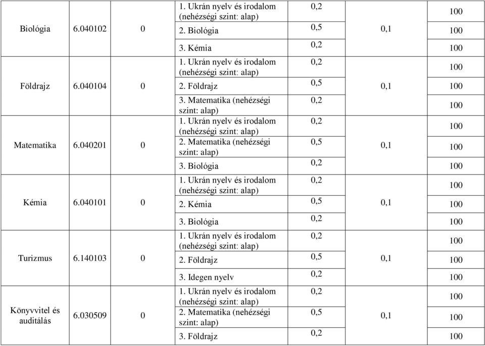 Matematika (nehézségi szint: alap),2,2,5 3. Biológia,2 1. Ukrán nyelv és irodalom,2 2. Kémia,5,1 3. Biológia,2 1. Ukrán nyelv és irodalom,2 2. Földrajz,5,1,1 Könyvvitel és auditálás 6.