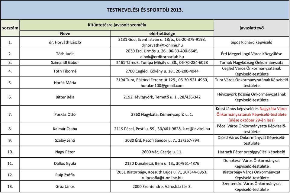 Tóth Tiborné 2700 Cegléd, Kökény u. 18., 20-200-4044 Cegléd Város Önkormányzatának 5. Horák Mária 2194 Tura, Rákóczi Ferenc út 129.