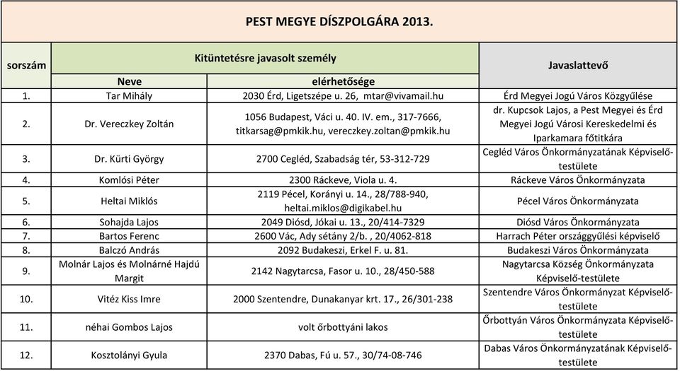 Kürti György 2700 Cegléd, Szabadság tér, 53-312-729 Cegléd Város Önkormányzatának Képviselőtestülete 4. Komlósi Péter 2300 Ráckeve, Viola u. 4. Ráckeve Város Önkormányzata 5.