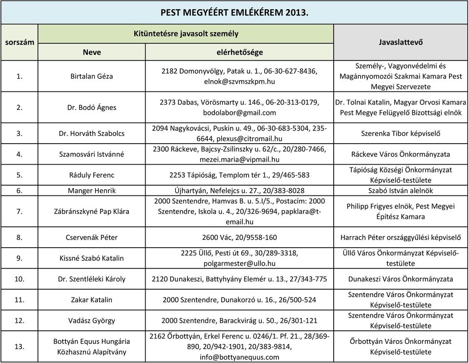 49., 06-30-683-5304, 235-6644, plexus@citromail.hu Szerenka Tibor képviselő 4. Szamosvári Istvánné 2300 Ráckeve, Bajcsy-Zsilinszky u. 62/c., 20/280-7466, mezei.maria@vipmail.