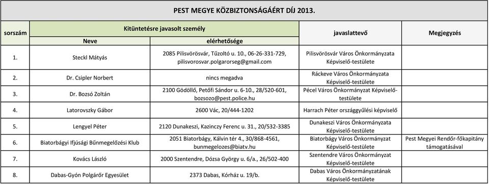 hu Ráckeve Város Önkormányzata Pécel Város Önkormányzat Képviselőtestülete 4. Latorovszky Gábor 2600 Vác, 20/444-1202 Harrach Péter országgyűlési képviselő 5.