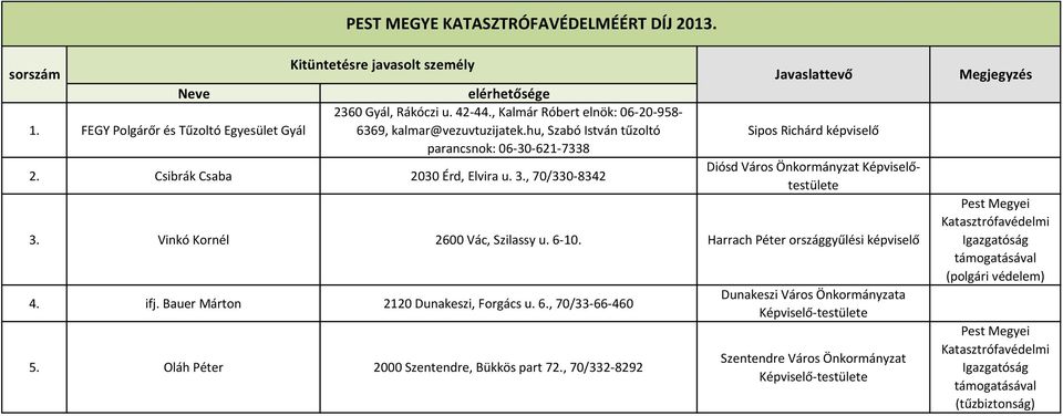 Vinkó Kornél 2600 Vác, Szilassy u. 6-10. Harrach Péter országgyűlési képviselő 4. ifj. Bauer Márton 2120 Dunakeszi, Forgács u. 6., 70/33-66-460 5.