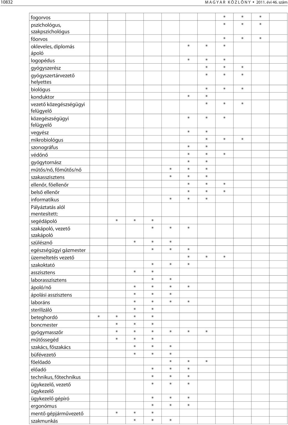* vezetõ közegészségügyi * * * felügyelõ közegészségügyi * * * felügyelõ vegyész * * mikrobiológus * * * szonográfus * * védõnõ * * * gyógytornász * * mûtõs/nõ, fõmûtõs/nõ * * * szakasszisztens * * *