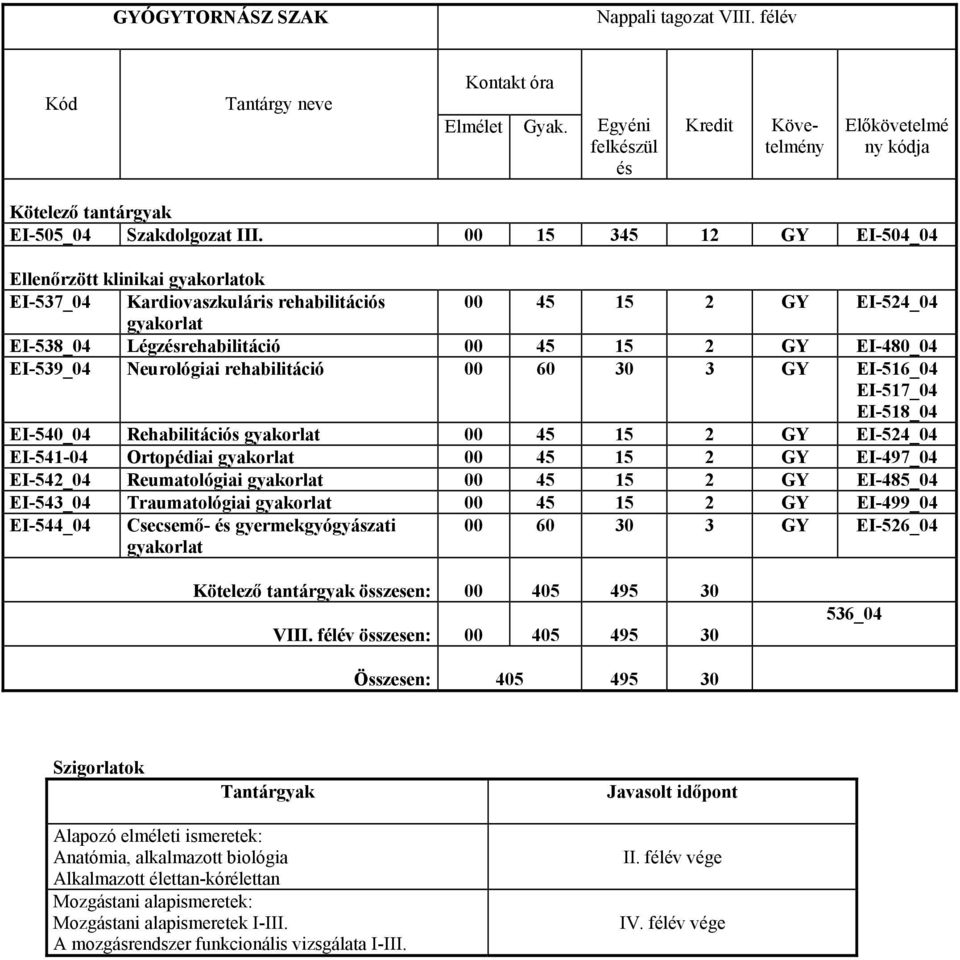 rehabilitáció 30 3 GY EI516_04 EI517_04 EI518_04 EI540_04 Rehabilitációs gyakorlat 45 15 2 GY EI524_04 EI54104 Ortopédiai gyakorlat 45 15 2 GY EI497_04 EI542_04 Reumatológiai gyakorlat 45 15 2 GY
