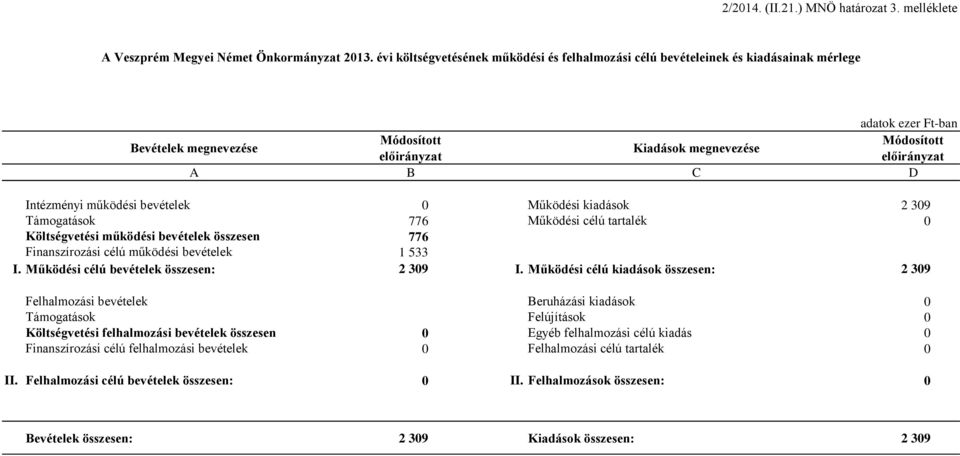 Támogatások 776 Működési célú tartalék 0 Költségvetési működési bevételek összesen 776 Finanszírozási célú működési bevételek 1 533 I. Működési célú bevételek összesen: 2 309 I.