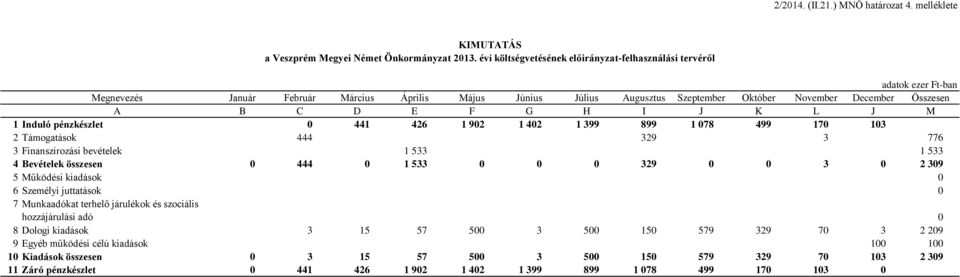 pénzkészlet 0 441 426 1 902 1 402 1 399 899 1 078 499 170 103 2 Támogatások 444 329 3 776 3 Finanszírozási bevételek 1 533 1 533 4 Bevételek összesen 0 444 0 1 533 0 0 0 329 0 0 3 0 2 309 5 Működési