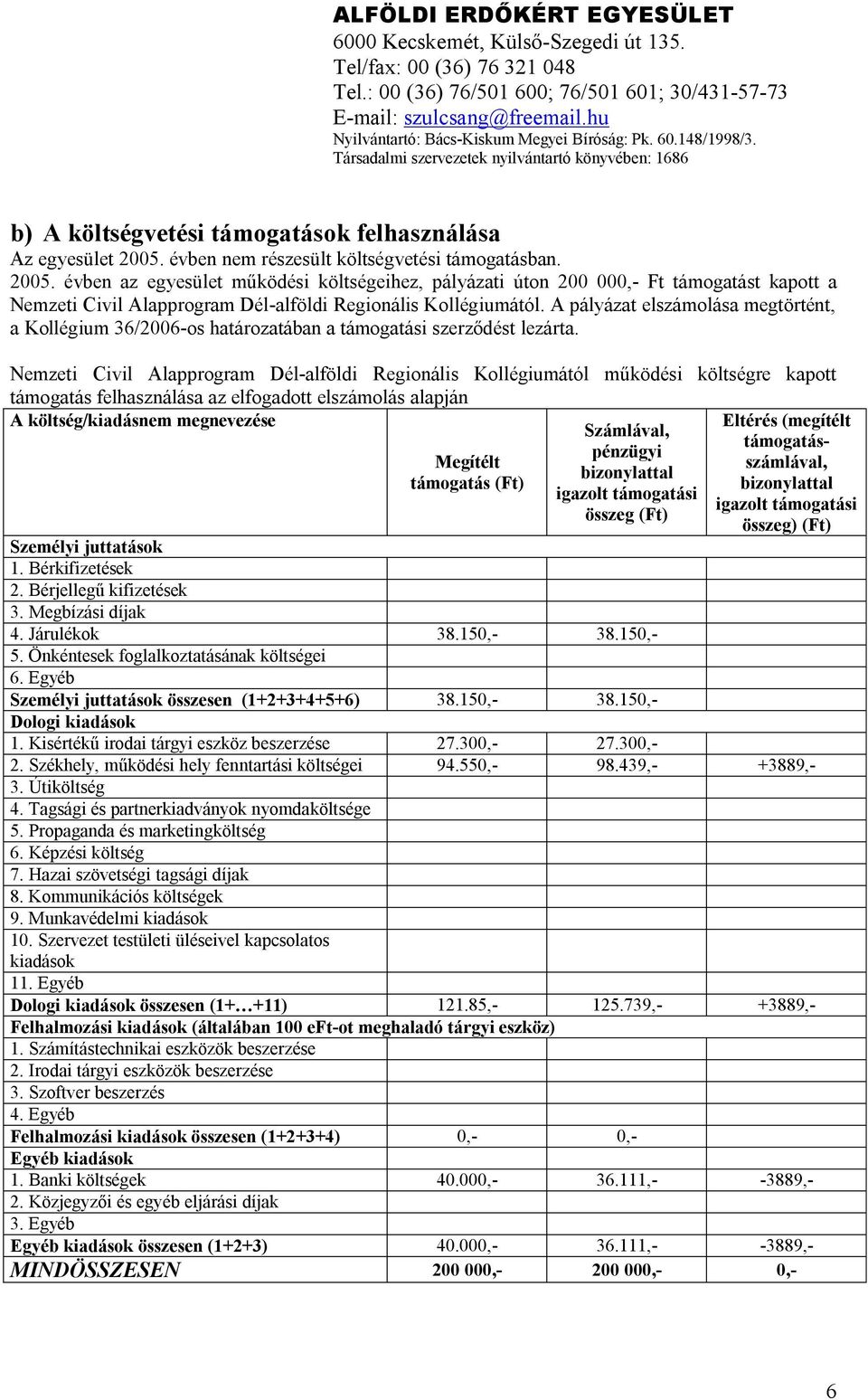 évben az egyesület működési költségeihez, pályázati úton 200 000,- Ft támogatást kapott a Nemzeti Civil Alapprogram Dél-alföldi Regionális Kollégiumától.
