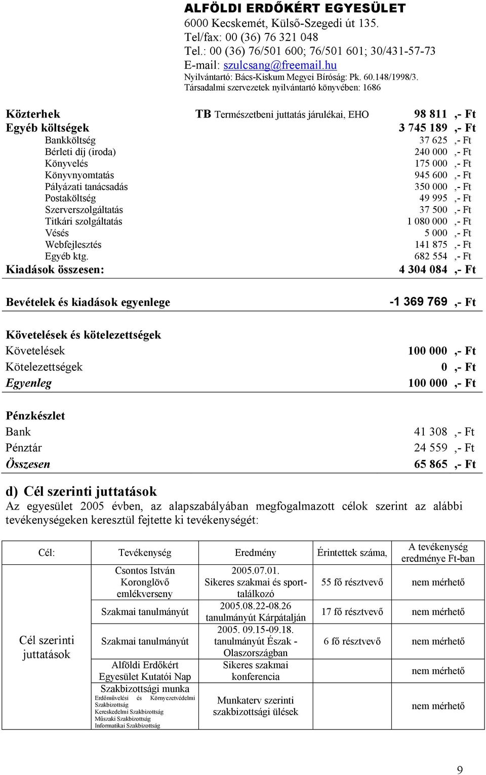 682 554,- Ft Kiadások összesen: 4 304 084,- Ft Bevételek és kiadások egyenlege Követelések és kötelezettségek Követelések Kötelezettségek Egyenleg Pénzkészlet Bank Pénztár Összesen -1 369 769,- Ft