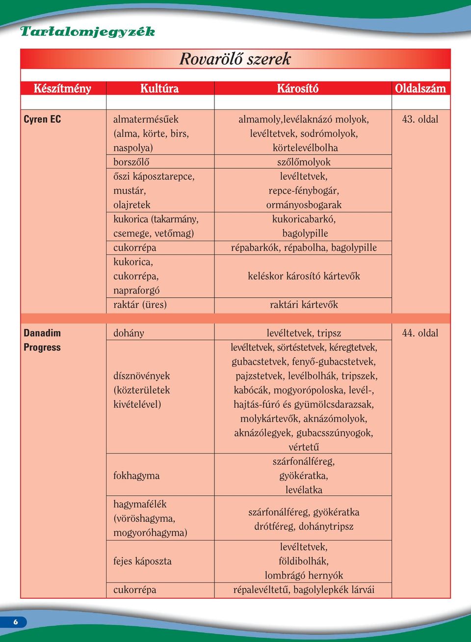 (takarmány, kukoricabarkó, csemege, vetômag) bagolypille cukorrépa répabarkók, répabolha, bagolypille kukorica, cukorrépa, keléskor károsító kártevôk napraforgó raktár (üres) raktári kártevôk Danadim