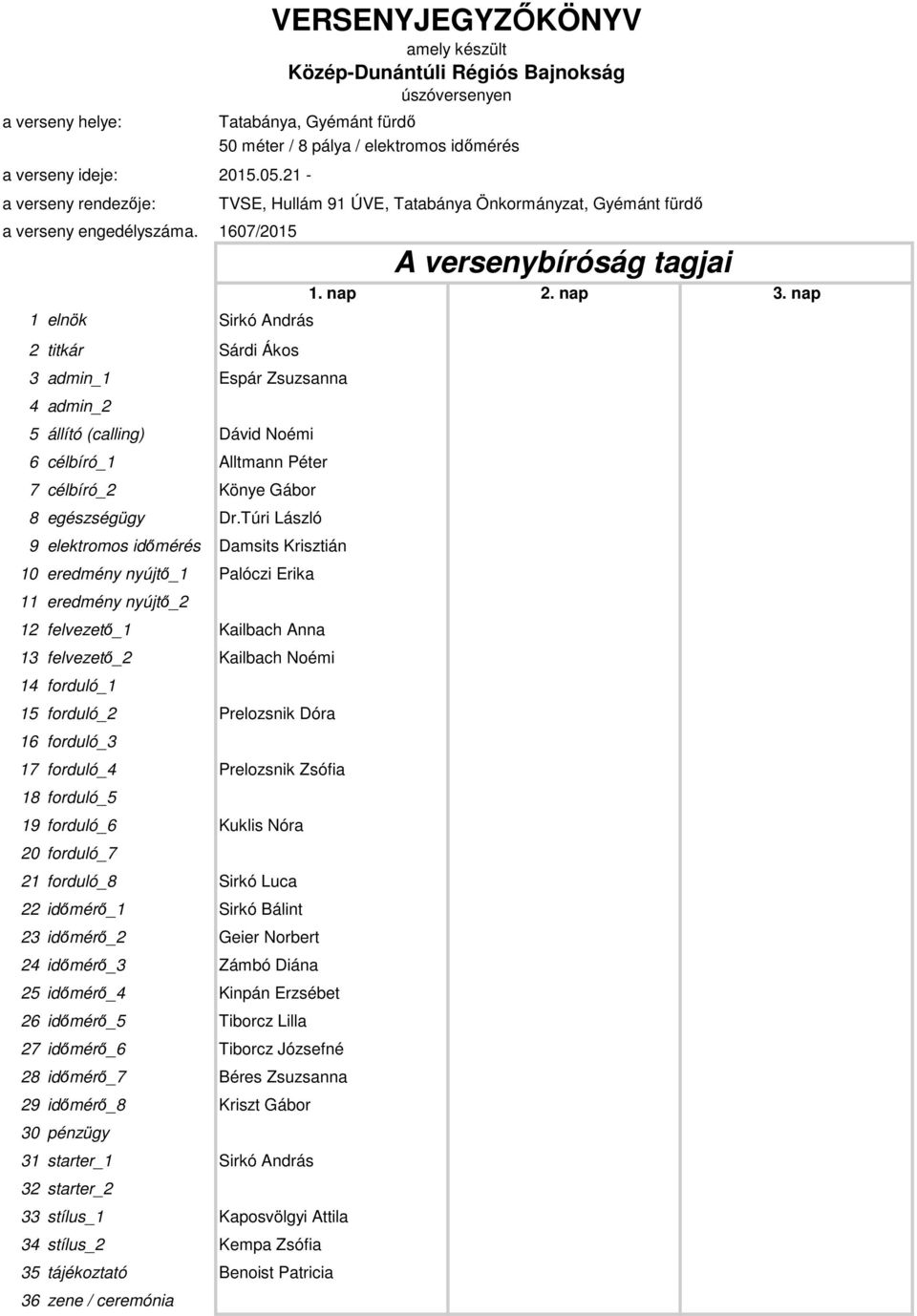 nap 1 elnök Sirkó András 2 titkár Sárdi Ákos 3 admin_1 Espár Zsuzsanna 4 admin_2 5 állító (calling) Dávid Noémi 6 célbíró_1 Alltmann Péter 7 célbíró_2 Könye Gábor 8 egészségügy Dr.