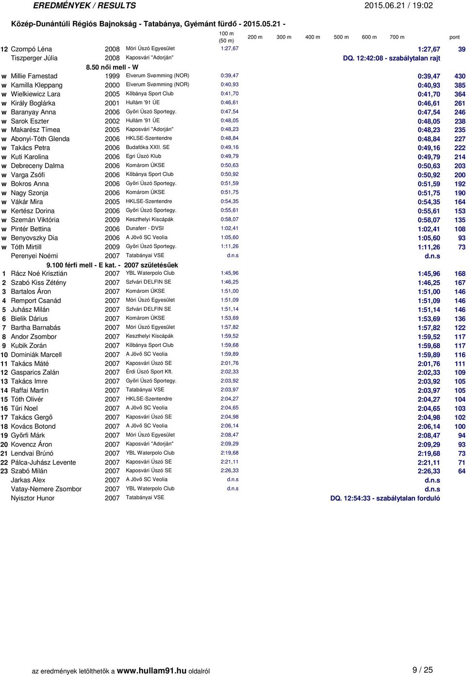 0:41,70 364 w Király Boglárka 2001 Hullám '91 ÚE 0:46,61 0:46,61 261 w Baranyay Anna 2006 Győri Úszó Sportegy.