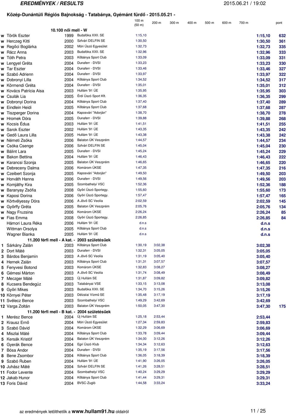 SE 1:32,96 1:32,96 333 w Tóth Petra 2003 Kőbánya Sport Club 1:33,09 1:33,09 331 w Lengyel Gréta 2004 Dunaferr - DVSI 1:33,23 1:33,23 330 w Tar Eszter 2004 Dunaferr - DVSI 1:33,46 1:33,46 327 w Szabó