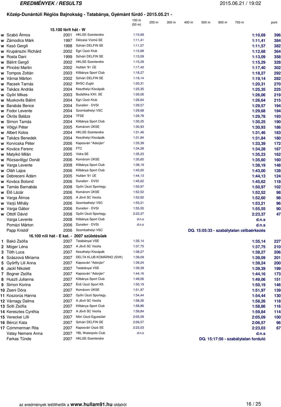 Hullám '91 ÚE 1:17,40 1:17,40 302 w Tompos Zoltán 2003 Kőbánya Sport Club 1:18,27 1:18,27 292 w Várnai Márton 2002 Szfvári DELFIN SE 1:19,14 1:19,14 282 w Racsek Tamás 2002 BVSC-Zugló 1:20,31 1:20,31