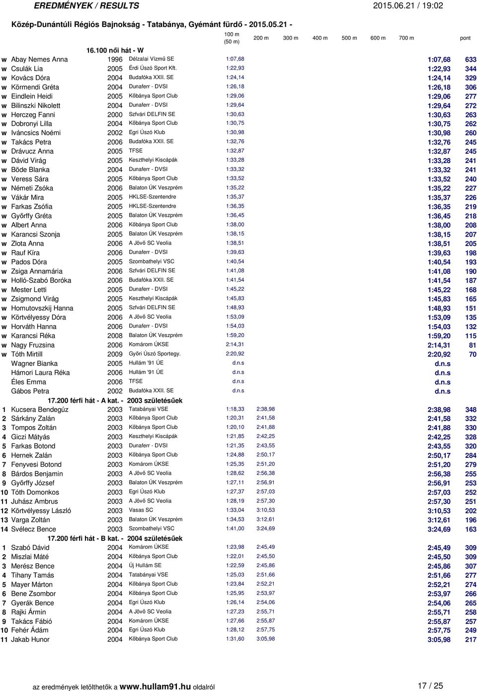 272 w Herczeg Fanni 2000 Szfvári DELFIN SE 1:30,63 1:30,63 263 w Dobronyi Lilla 2004 Kőbánya Sport Club 1:30,75 1:30,75 262 w Iváncsics Noémi 2002 Egri Úszó Klub 1:30,98 1:30,98 260 w Takács Petra