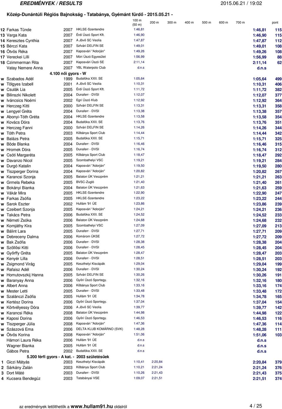 17 Vereckei Lilli 2007 Móri Úszó Egyesület 1:56,99 1:56,99 88 18 Czimmerman Rita 2007 Kaposvári Úszó SE 2:11,14 2:11,14 62 Vatay Nemere Anna 2007 YBL Waterpolo Club d.n.s d.n.s 4.