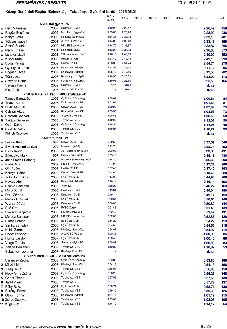 1:13,29 2:36,83 2:36,83 373 w Lendvai Lizett 2001 YBL Waterpolo Club 1:16,16 2:40,00 2:40,00 352 w Kispál Kata 2002 Hullám '91 ÚE 1:21,49 2:49,13 2:49,13 298 w Budai Panna 2002 Hullám '91 ÚE 1:26,30