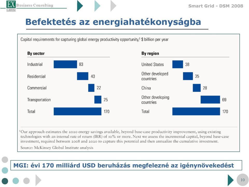 évi 170 milliárd USD