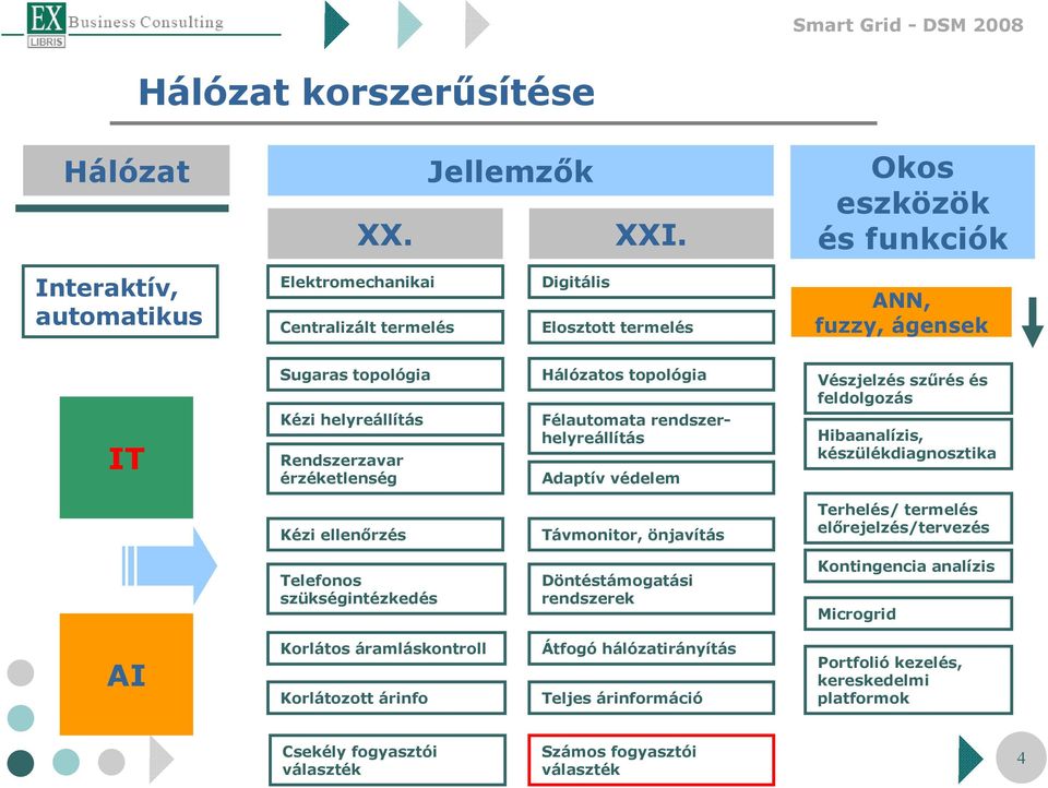 Rendszerzavar érzéketlenség Hálózatos topológia Félautomata rendszerhelyreállítás Adaptív védelem Vészjelzés szűrés és feldolgozás Hibaanalízis, készülékdiagnosztika Kézi ellenőrzés