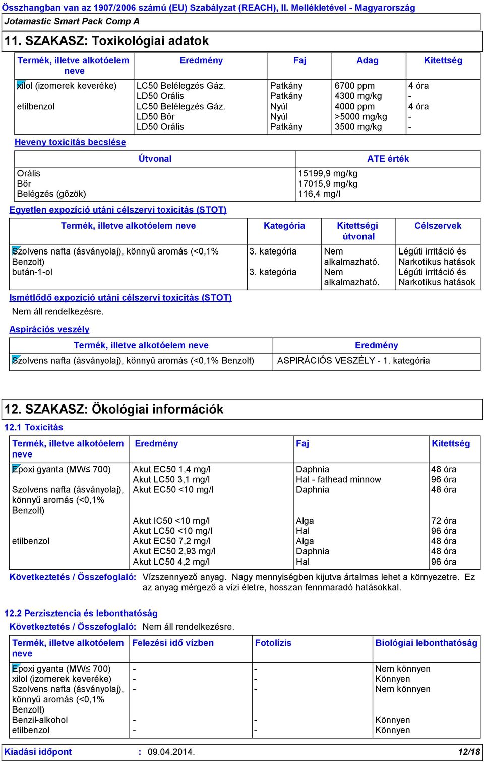 Nyúl 4000 ppm 4 óra LD50 Bőr Nyúl >5000 mg/kg - LD50 Orális Patkány 3500 mg/kg - Heveny toxicitás becslése Orális Bőr Belégzés (gőzök) Útvonal Egyetlen expozíció utáni célszervi toxicitás (STOT)