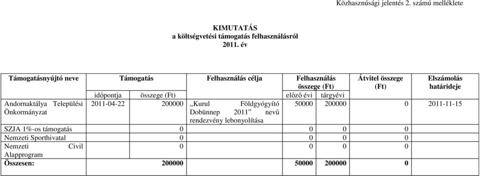 összege (Ft) elızı évi tárgyévi Andornaktálya Települési 2011-04-22 200000 Kurul Földgyógyító 50000 200000 0 2011-11-15 Önkormányzat