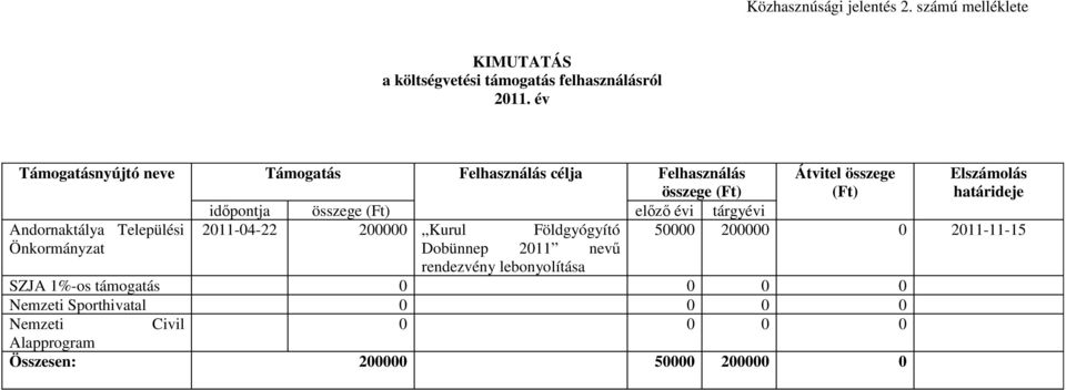 összege (Ft) elızı évi tárgyévi Andornaktálya Települési 2011-04-22 200000 Kurul Földgyógyító 50000 200000 0 2011-11-15 Önkormányzat