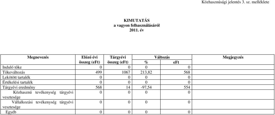 499 1067 213,82 568 Lekötött tartalék 0 0 0 0 Értékelési tartalék 0 0 0 0 Tárgyévi eredmény 568 14-97,54