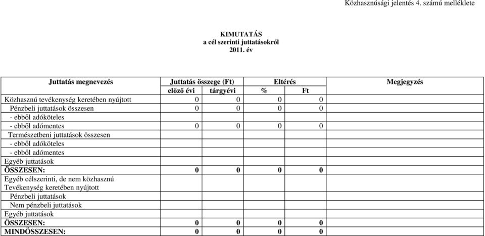 Pénzbeli juttatások összesen 0 0 0 0 - ebbıl adóköteles - ebbıl adómentes 0 0 0 0 Természetbeni juttatások összesen - ebbıl adóköteles - ebbıl