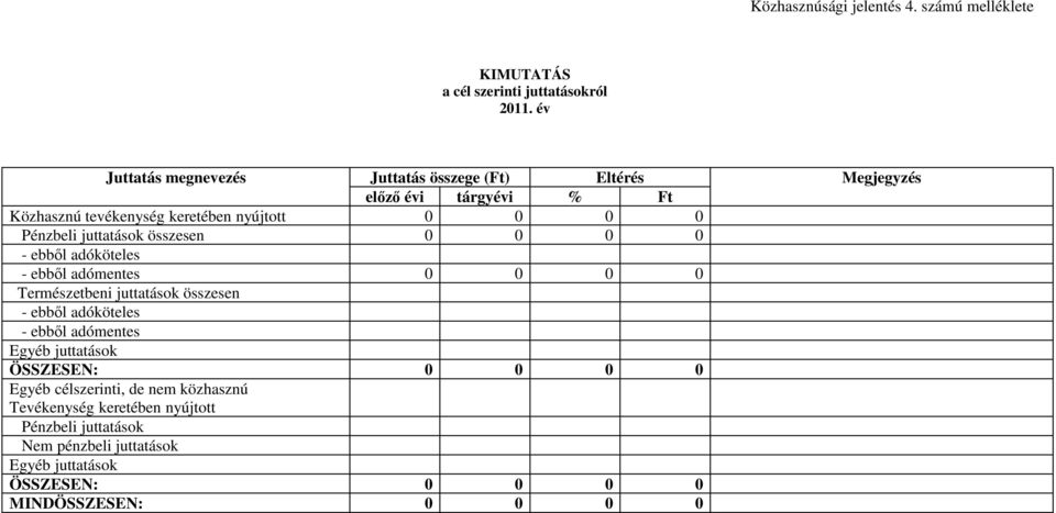 Pénzbeli juttatások összesen 0 0 0 0 - ebbıl adóköteles - ebbıl adómentes 0 0 0 0 Természetbeni juttatások összesen - ebbıl adóköteles - ebbıl