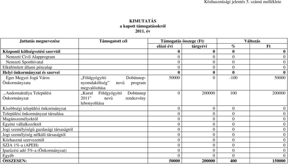 Elkülönített állami pénzalap 0 0 0 0 Helyi önkormányzat és szervei 0 0 0 0 Eger Megyei Jogú Város Önkormányzata.