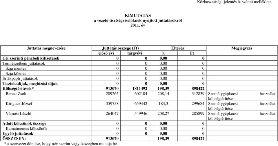 köteles 0 0 0,00 0 Értékpapír juttatások 0 0 0,00 0 Tiszteletdíjak, megbízási díjak 0 0 0,00 0 Költségtérítések* 913070 1811492 198,39 898422 Barczi Zsolt 289265 602104 208,14 312839 Személygépkocsi