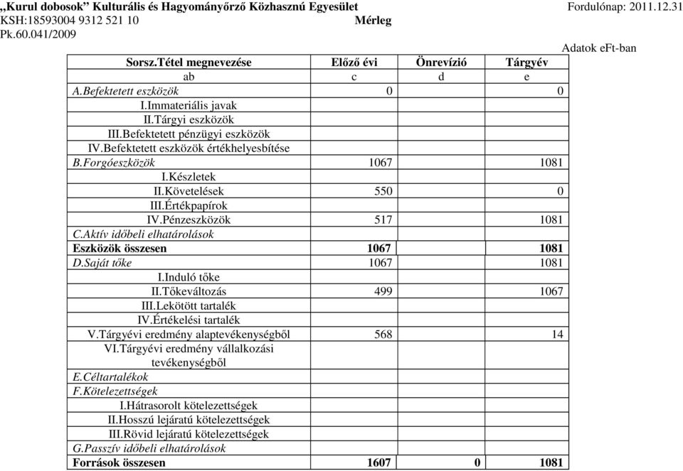 Forgóeszközök 1067 1081 I.Készletek II.Követelések 550 0 III.Értékpapírok IV.Pénzeszközök 517 1081 C.Aktív idıbeli elhatárolások Eszközök összesen 1067 1081 D.Saját tıke 1067 1081 I.Induló tıke II.