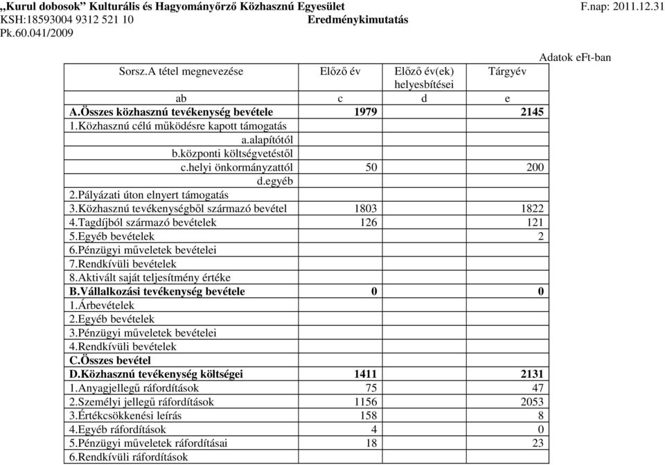 központi költségvetéstıl c.helyi önkormányzattól 50 200 d.egyéb 2.Pályázati úton elnyert támogatás 3.Közhasznú tevékenységbıl származó bevétel 1803 1822 4.Tagdíjból származó bevételek 126 121 5.