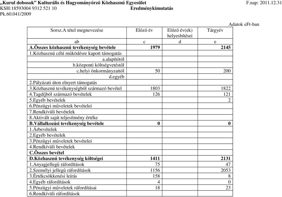 központi költségvetéstıl c.helyi önkormányzattól 50 200 d.egyéb 2.Pályázati úton elnyert támogatás 3.Közhasznú tevékenységbıl származó bevétel 1803 1822 4.Tagdíjból származó bevételek 126 121 5.