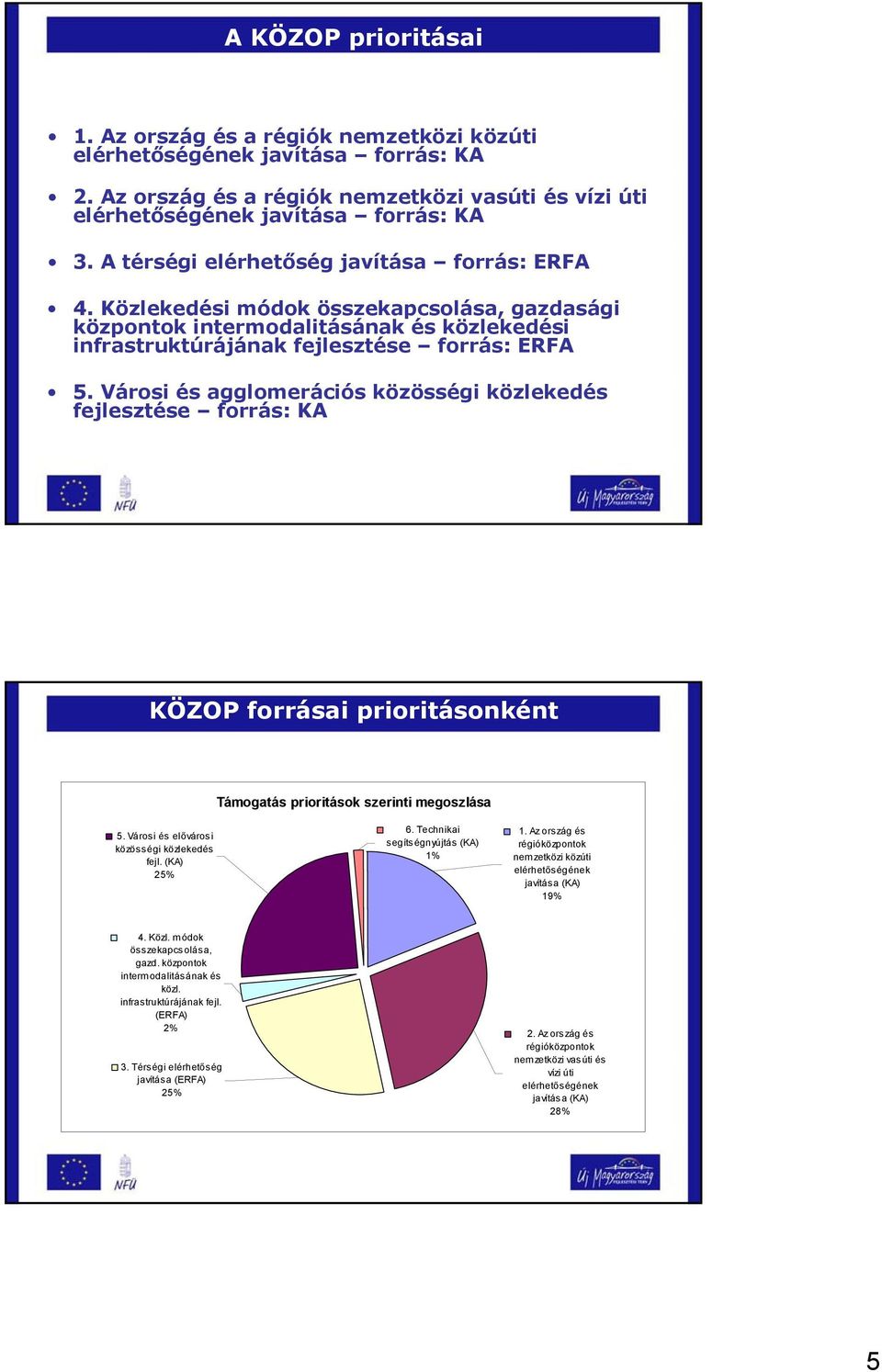 Városi és agglomerációs közösségi közlekedés fejlesztése forrás: KA KÖZOP forrásai prioritásonként Támogatás prioritások szerinti megoszlása 5. Városi és előváros i közösségi közlekedés fejl.