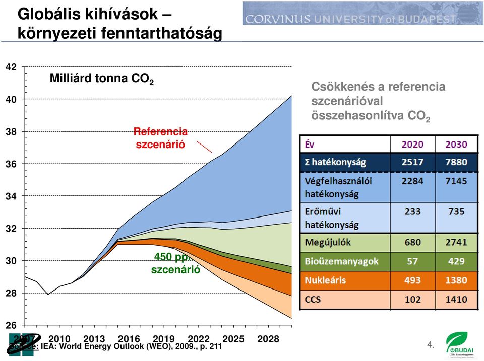 összehasonlítva CO 2 34 32 30 28 450 ppm szcenárió 26 2007 2010 2013