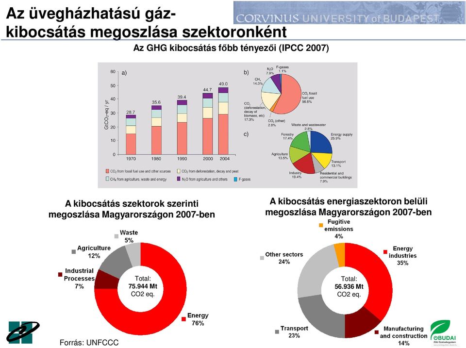 Magyarországon 2007-ben A kibocsátás energiaszektoron belüli megoszlása