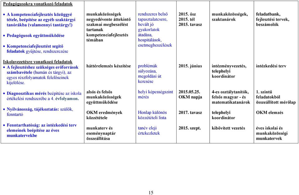 rendszeres belső tapasztalatcsere, bevált jó gyakorlatok átadása, hospitálások, esetmegbeszélések 2015. ősz 2015. tél 2015.