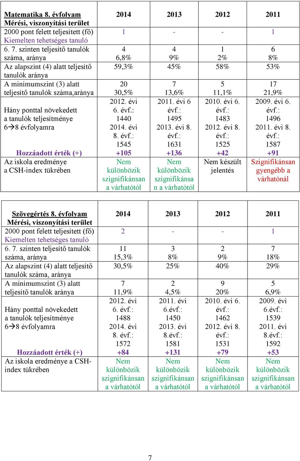 évfolyamra Hozzáadott érték (+) Az iskola eredménye a CSH-index tükrében 2014 2013 2012 2011 1 - - 1 4 4 1 6 6,8% 9% 2% 8% 59,3% 45% 58% 53% 20 30,5% 2012. évi 6. évf.